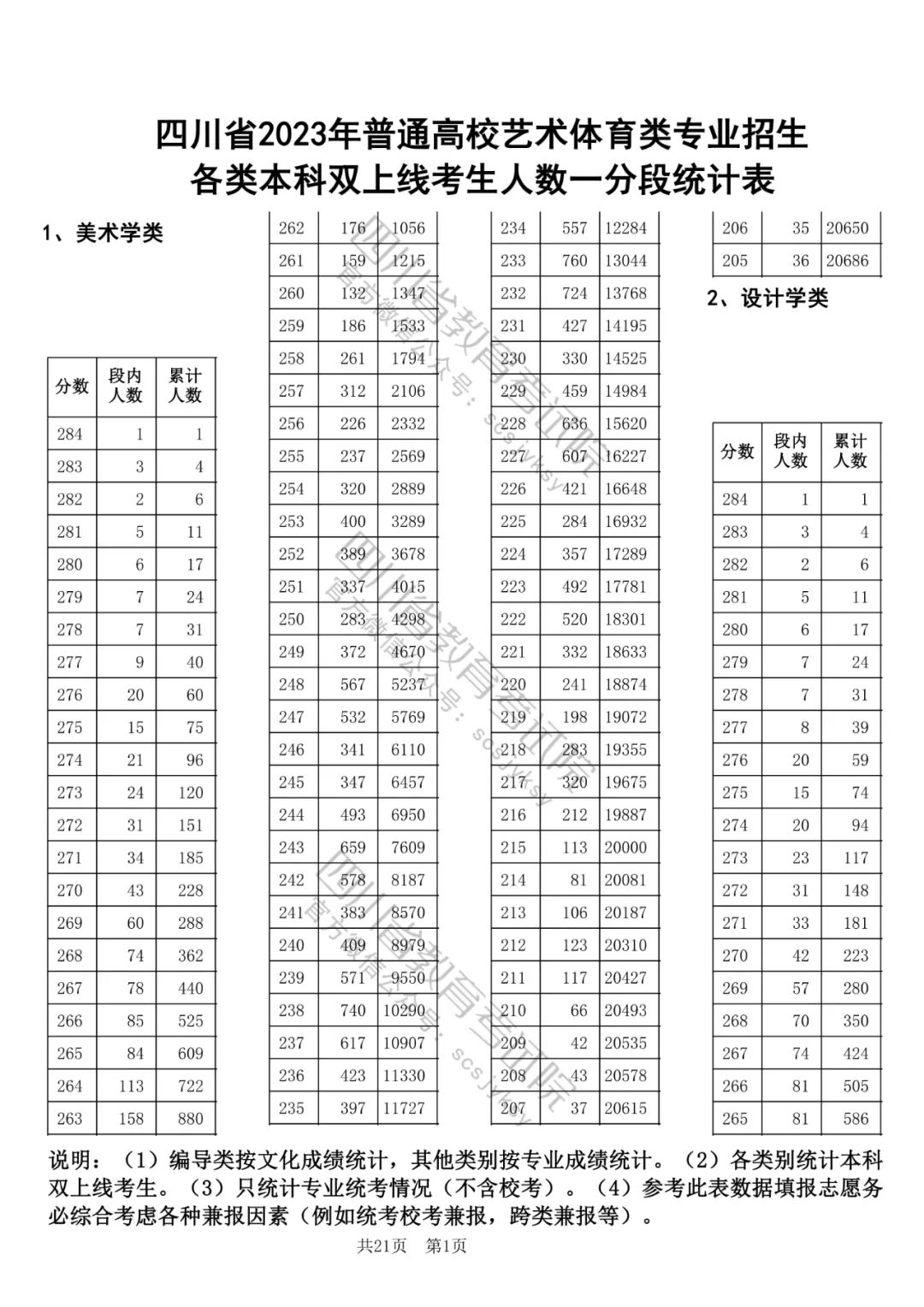 四川省2023高考艺术体育类专业本科双上线考生一分一段表