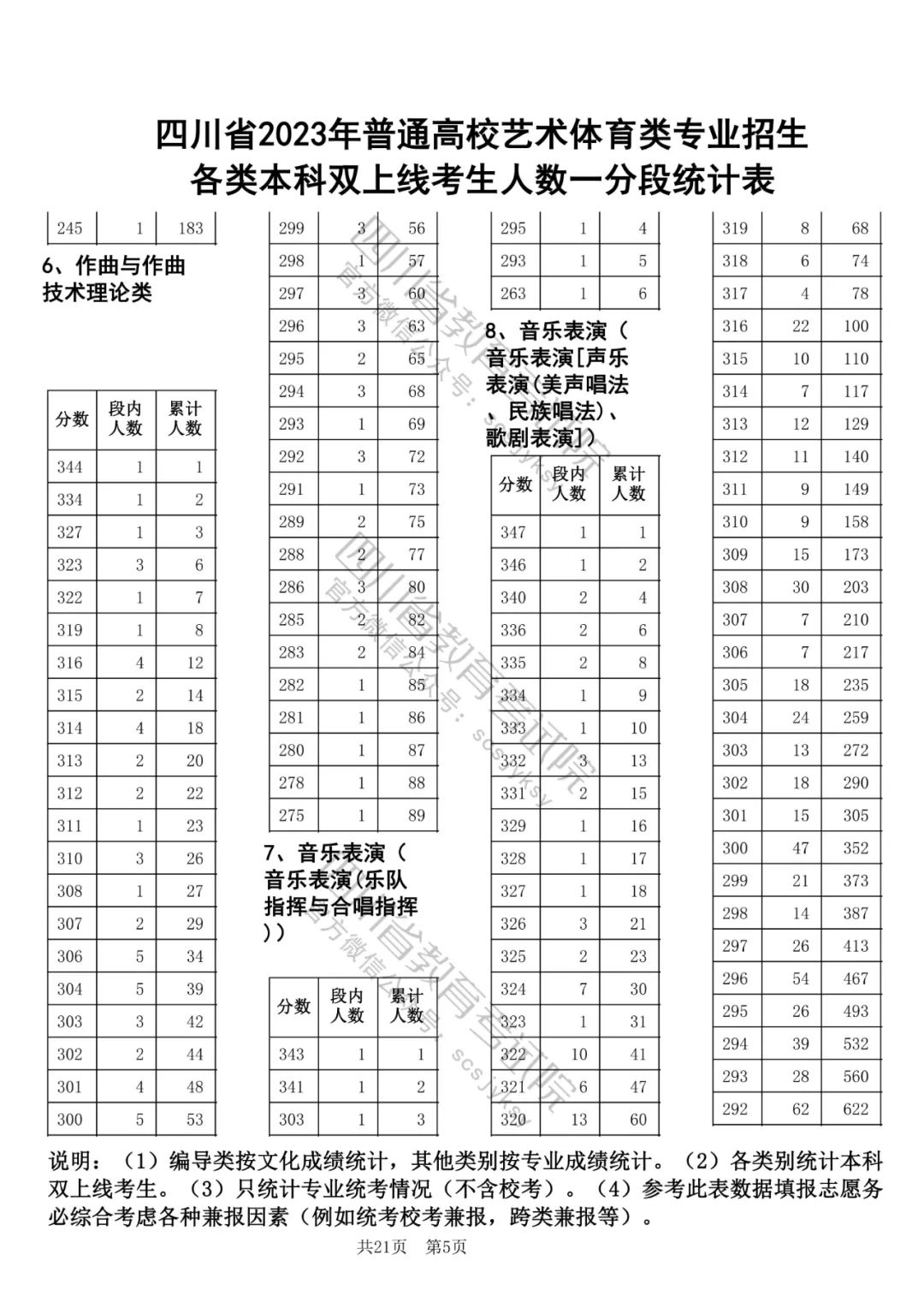 四川省2023高考艺术体育类专业本科双上线考生一分一段表