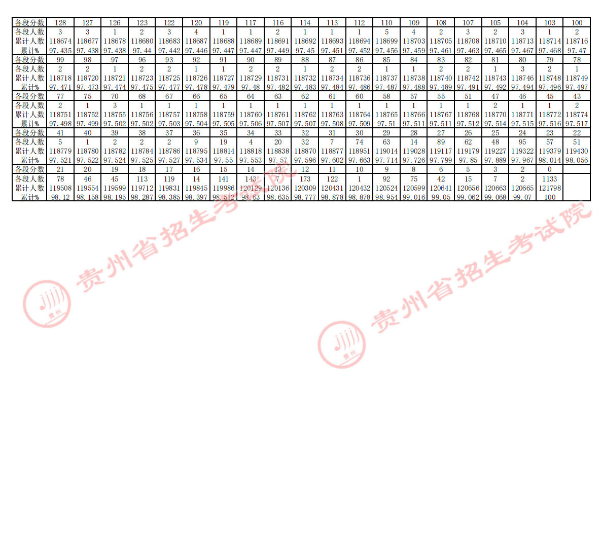 2023贵州高考一分一段表 文科成绩分段表