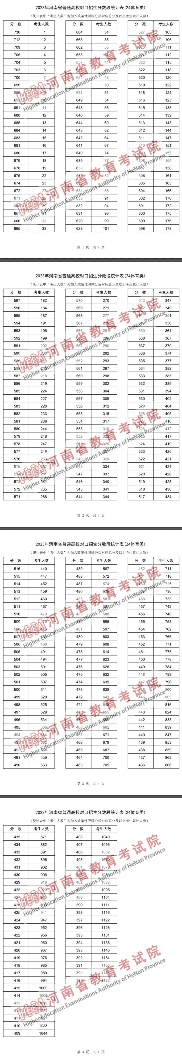 河南2023高考一分一段表公布【体育类】