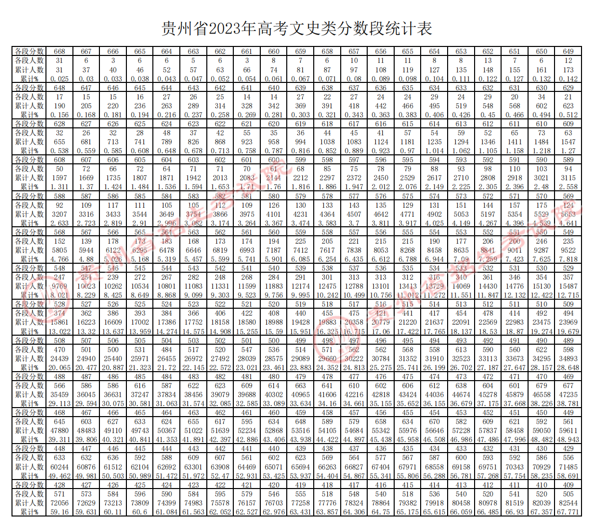 2023贵州高考一分一段表成绩排名查询