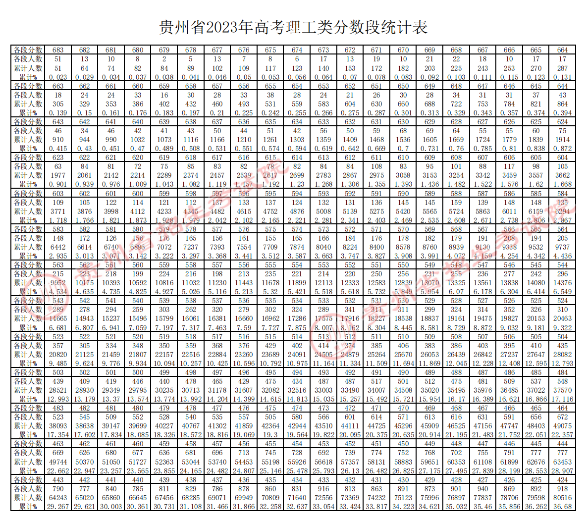 贵州2023高考一分一段表位次及排名查询
