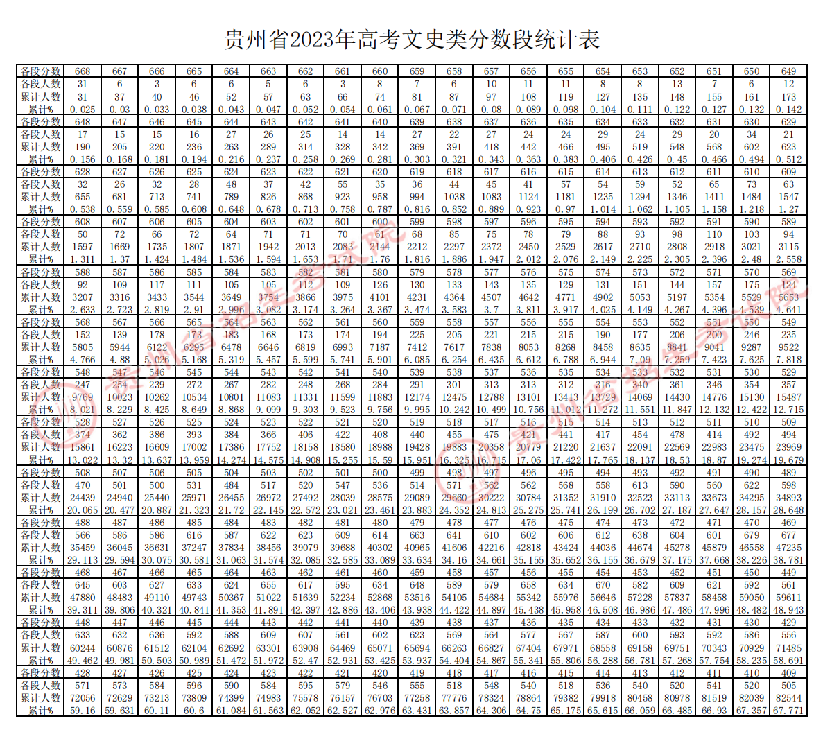 2023贵州高考成绩一分一段表 文科位次及排名