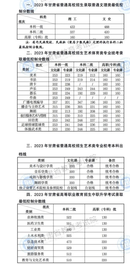 2023甘肃高考录取分数线公布 各批次多少分