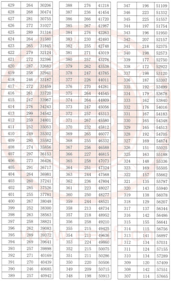 2024福建高考一分一段表 成绩位次排名【历史类】