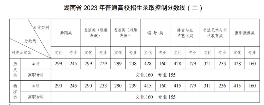 湖南2024高考分数线公布 艺术类最低录取控制线