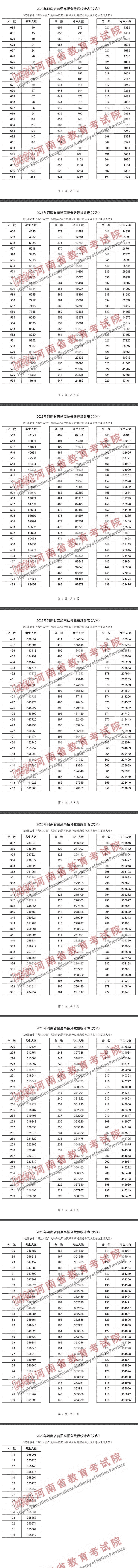 2023河南高考文理科一分一段明细表 成绩分段表