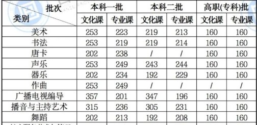 2023甘肃高考艺术类分数线最新公布 分数线是多少