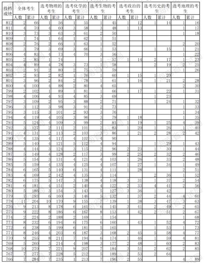 2023海南高考一分一段表 综合类排名最新【完整版】