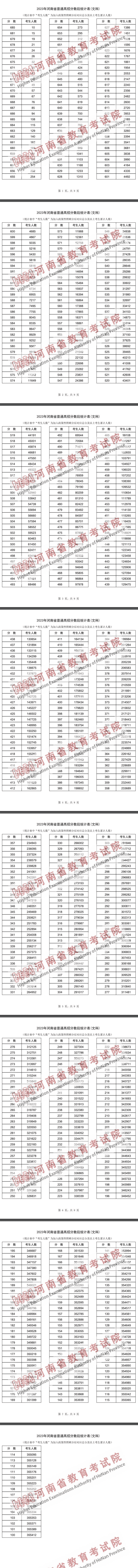 河南省2023年一分一段表 成绩分段表