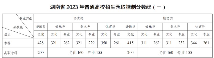 2023湖南高考分?jǐn)?shù)線出爐 藝術(shù)類分?jǐn)?shù)線最新公布