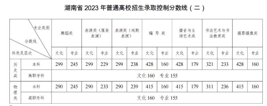 2023湖南高考分?jǐn)?shù)線出爐 藝術(shù)類分?jǐn)?shù)線最新公布