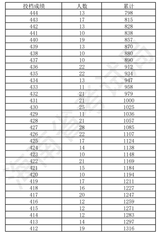 2023年海南高考体育类一分一段表公布 成绩排名
