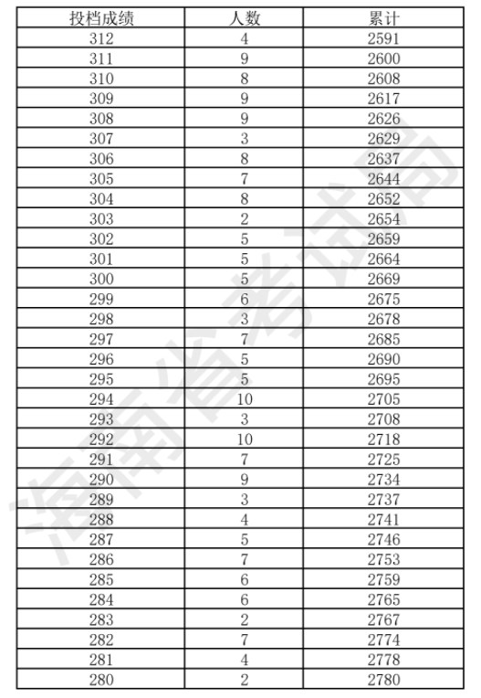 2023年海南高考体育类一分一段表公布 成绩排名