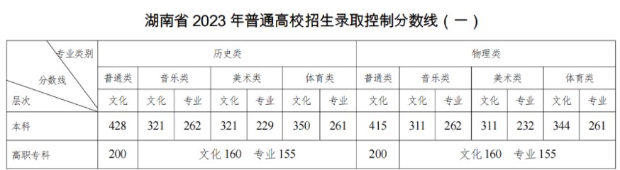 湖南2023高考分数线出炉 录取控制分数线是多少