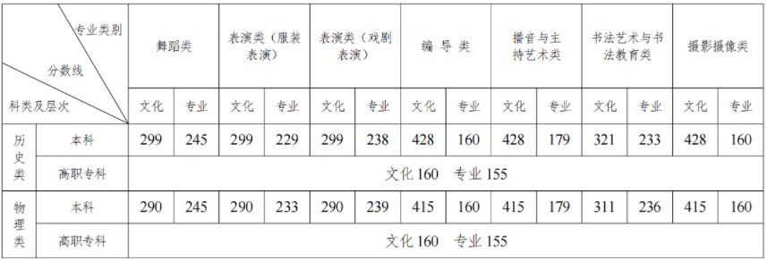 2023湖南高考分?jǐn)?shù)線公布 各批次分?jǐn)?shù)線是多少