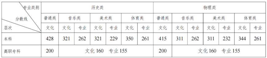2023湖南高考各批次分数线最新公布（物理+历史）