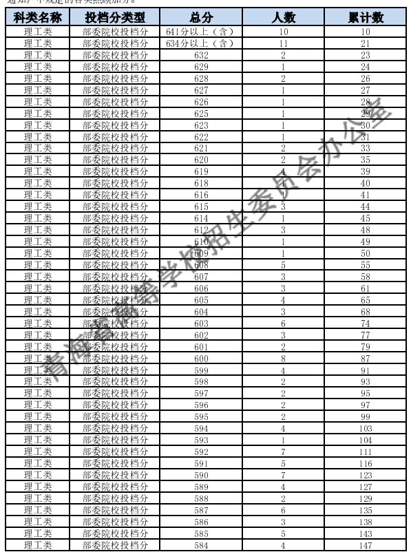 2024青海高考理科一分一段表公布 分数位次对照表最新	