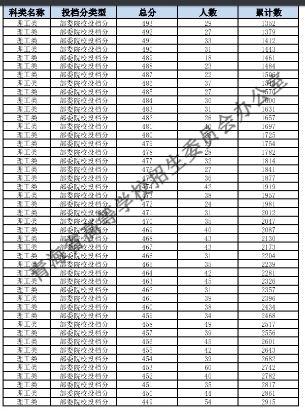 青海2024高考理科一分一段表 最新高考成绩排名