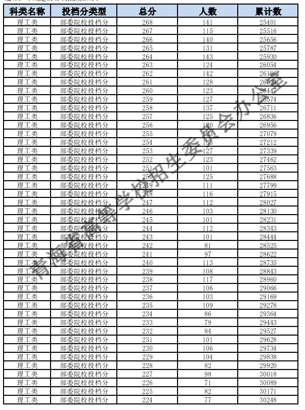 2024青海高考理科一分一段表公布 分数位次对照表最新