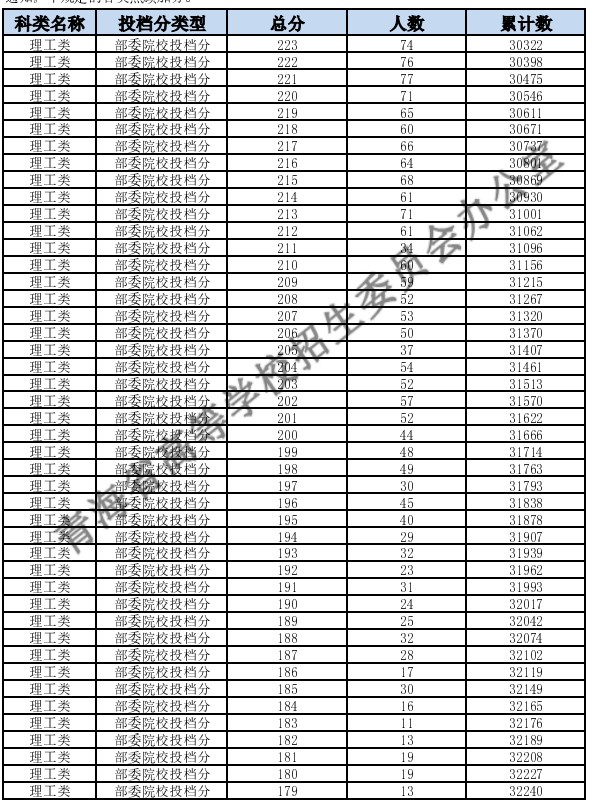 2024青海高考一分一段表公布 分数位次对照表最新（理工+文史）