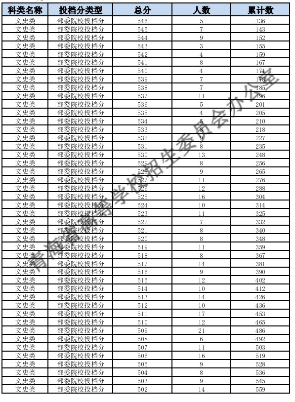 2024青海高考文科一分一段表公布 分数位次对照表最新