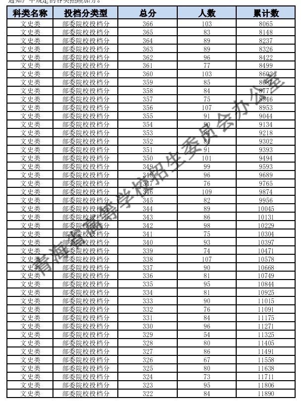 2024青海高考一分一段表公布 分数位次对照表最新（理工+文史）
