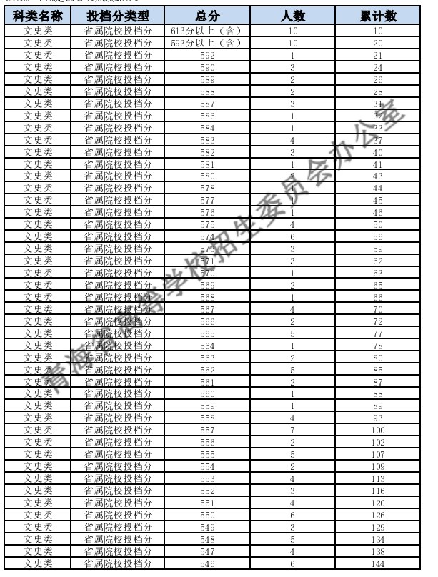 2024青海高考成绩一分一段表 文科位次及排名