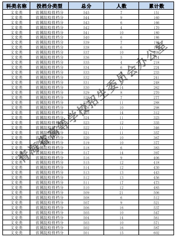 2024青海高考文科一分一段表汇总 成绩排名查询
