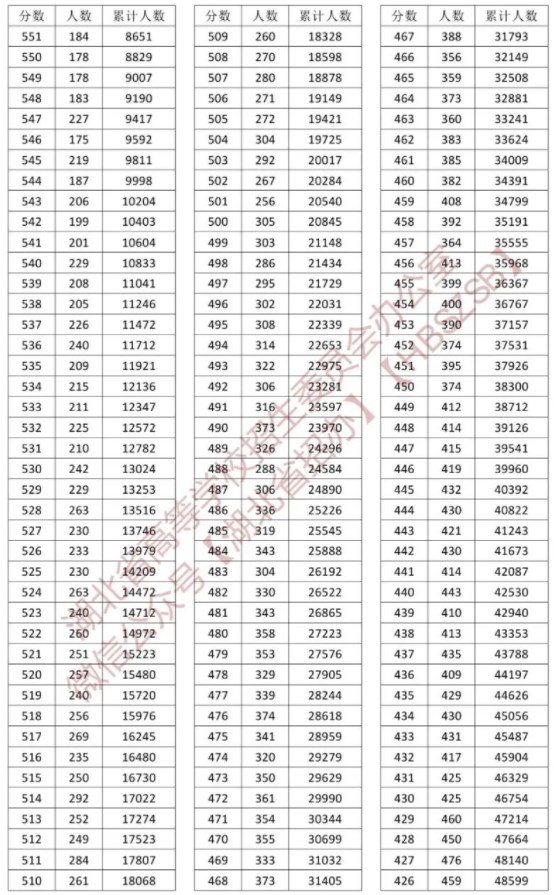 2023湖北高考历史类一分一段表汇总 最新高考成绩排名