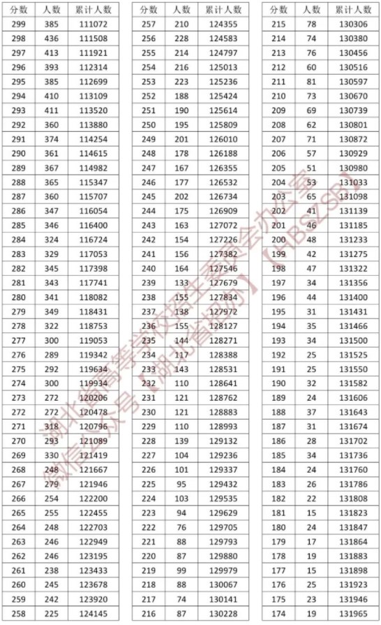 2023湖北高考一分一段表 历史物理成绩排名