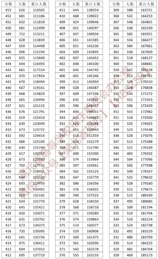 2023湖北高考成绩一分一段表 物理位次及排名