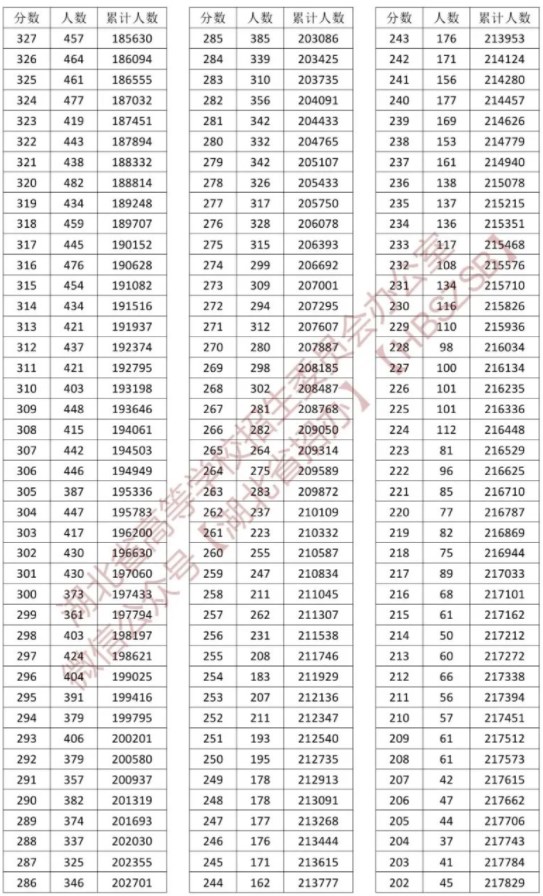 2023湖北高考成绩一分一段表 物理位次及排名