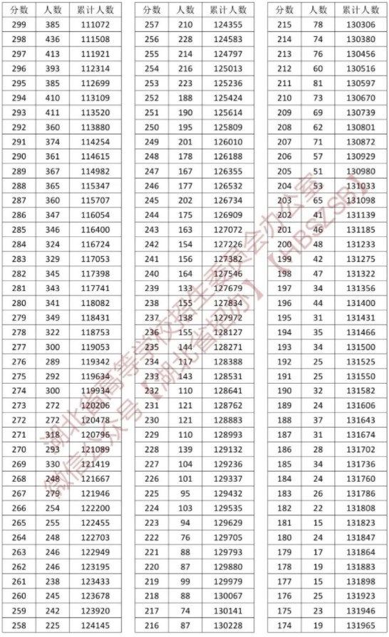湖北省高考一分一段表2023 湖北成绩分段表