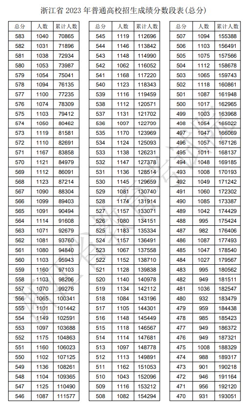 2023浙江高考一分一段表位次及排名查询