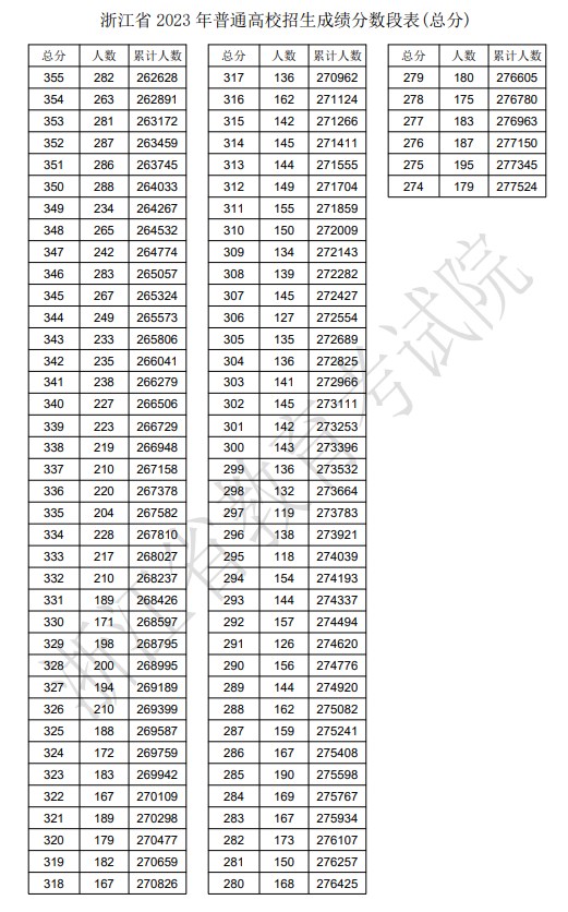 2024浙江高考一分一段表汇总 位次排名查询