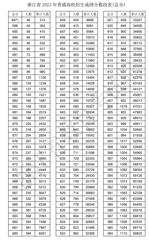 2023年浙江新高考一分一段表 位次排名查询