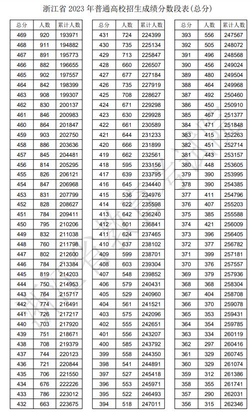 2023浙江高考一分一段表成绩排名查询