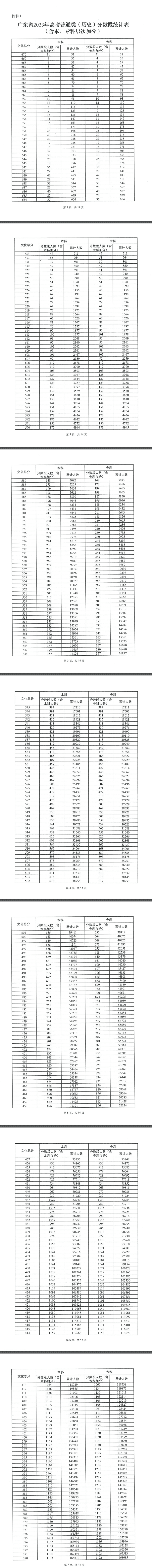 2023广东高考一分一段表 高考成绩分段表