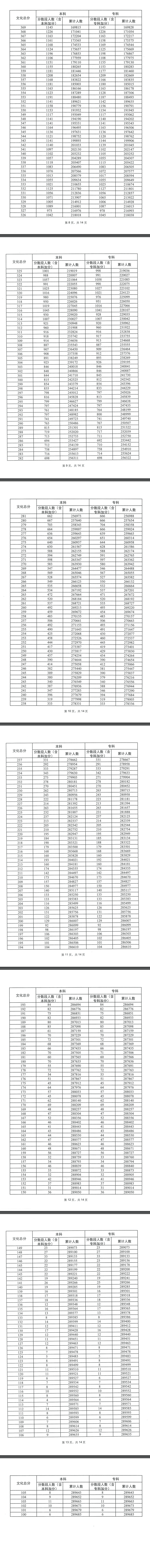 2023年广东新高考一分一段表 位次排名查询