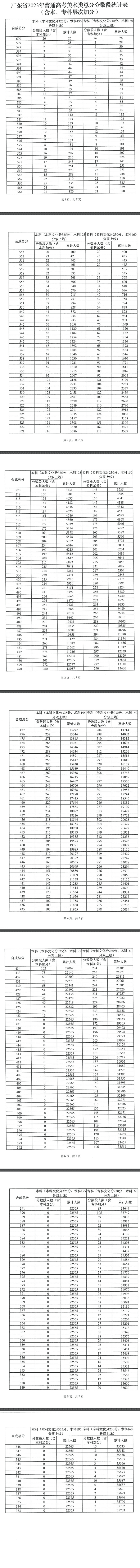 广东2023高考一分一段表公布【艺术类】