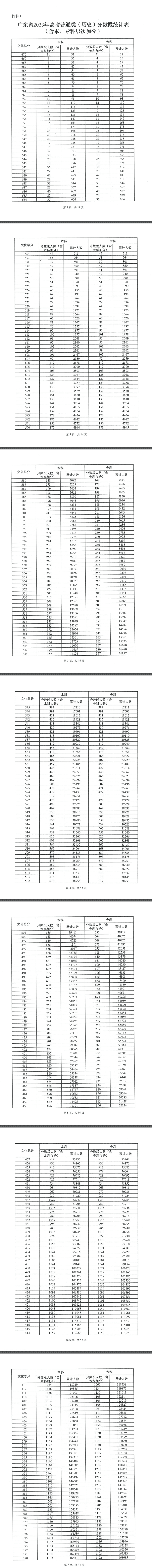 广东2023高考一分一段表公布【历史类】