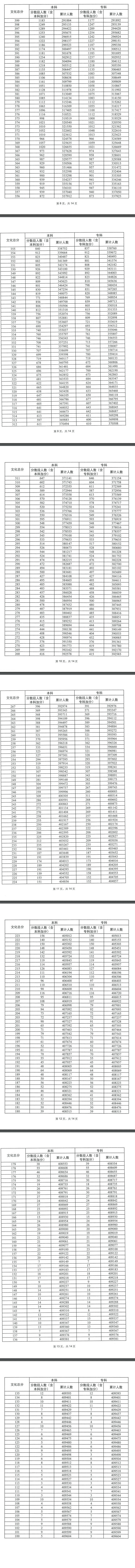 2024广东高考一分一段表汇总 位次排名查询