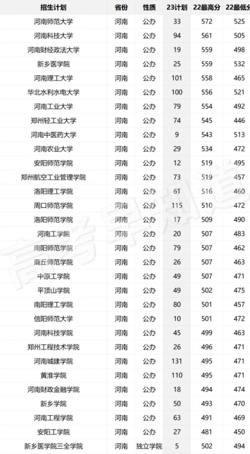 2023年全国各个大学在福建招生计划及最低分数线【物理类】