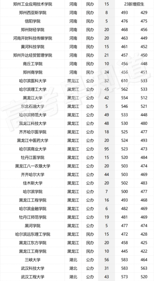 2023年全国各个大学在福建招生计划及最低分数线【物理类】