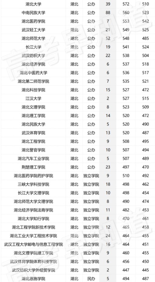 2023年全国各个大学在福建招生计划及最低分数线【物理类】