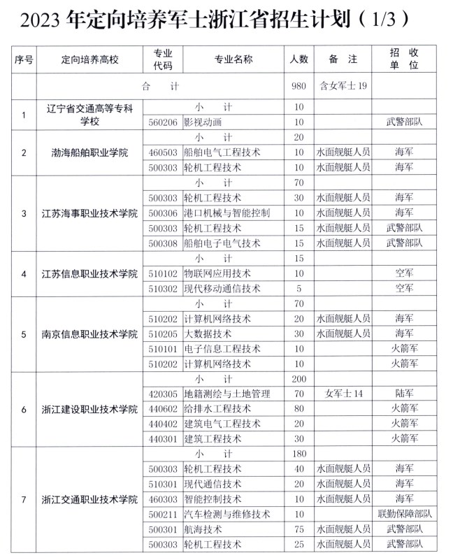 浙江2023定向培养军士招生计划 有哪些院校及专业