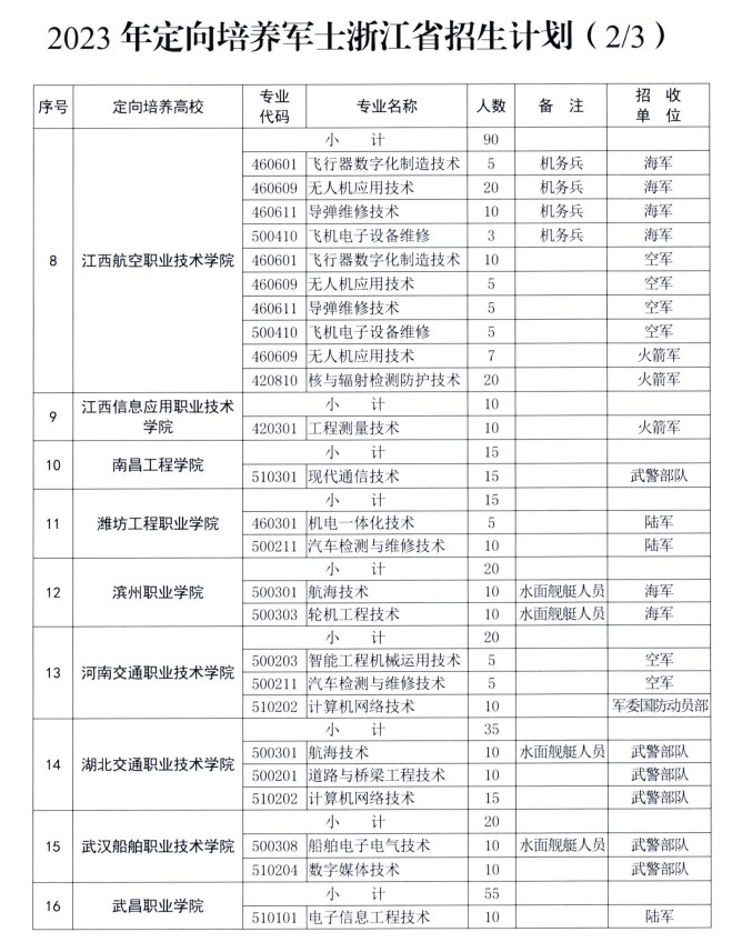 浙江2023定向培养军士招生计划 有哪些院校及专业