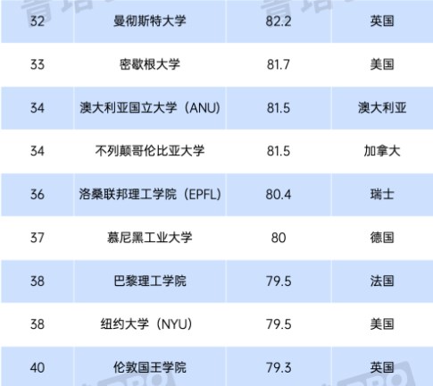 2024QS世界大学排名中国内地上榜高校有哪些