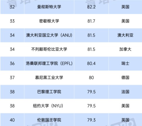 2024年QS世界大学排名 最新高校排行榜